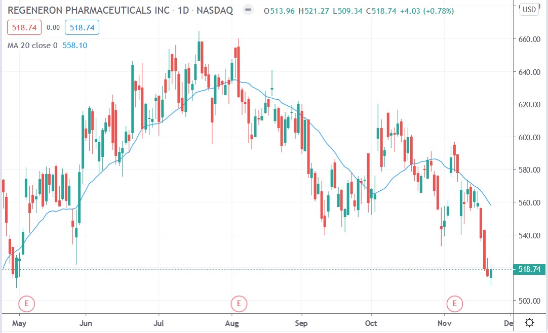 Tradingview chart of Regeneron share price 22112020