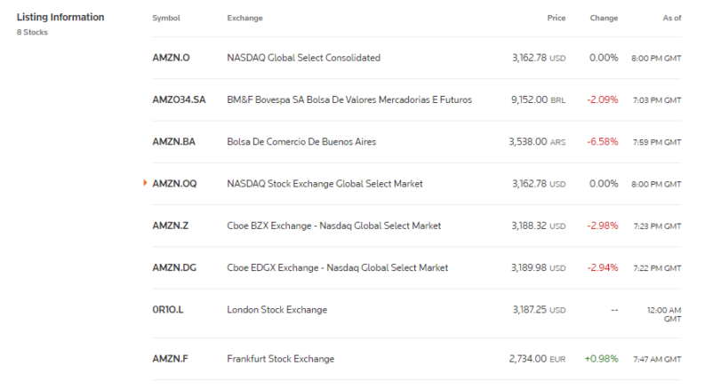 Reuters Stock Listing information