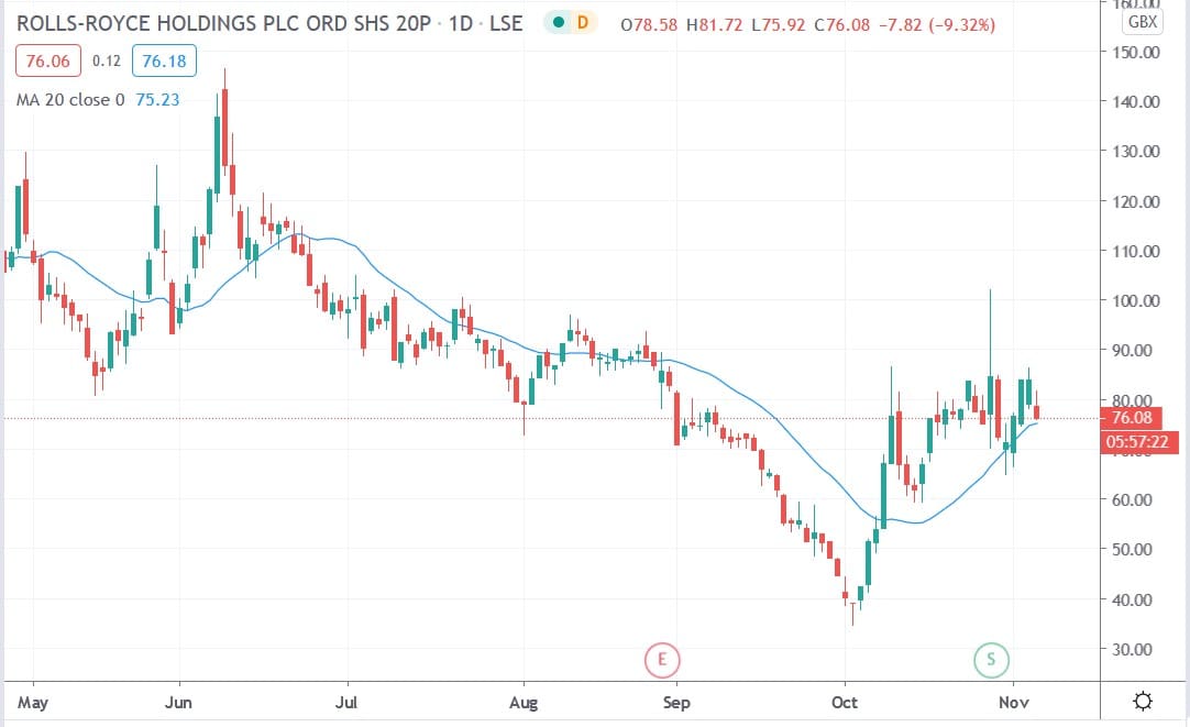 Rolls Royce share price 05112020