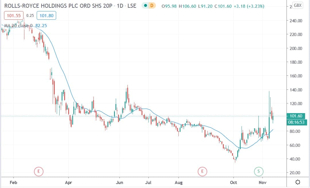 Tradingview chart of Rolls Royce share price 12112020