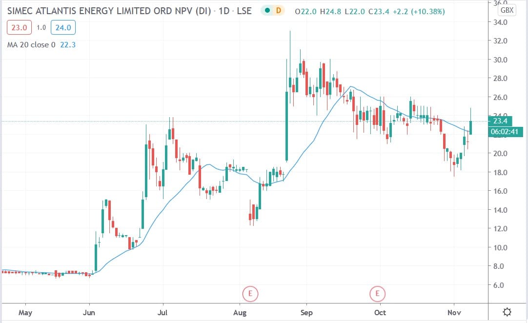 Tradingview chart of SIMEC Atlantis share price 09112020