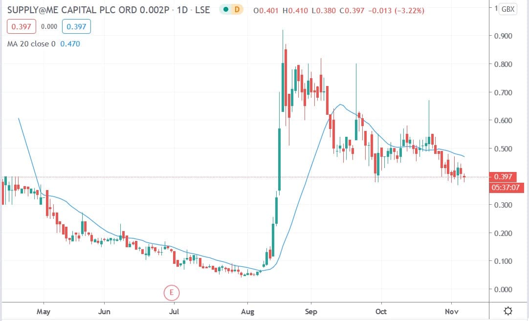 Tradingview chart of SYME share price 06112020