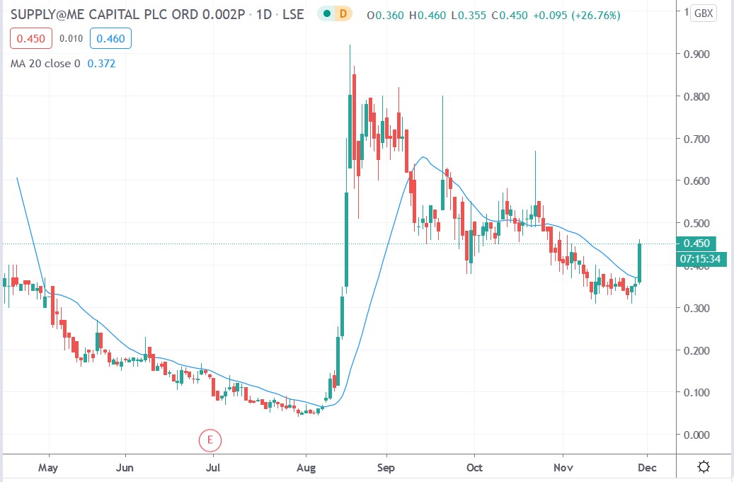 Tradingview chart of SYME share price 27112020