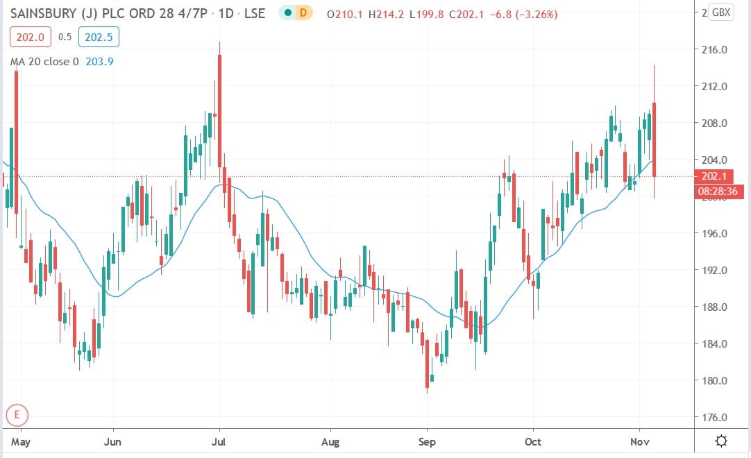 Tradingview chart of Sainsbury's share price 05112020