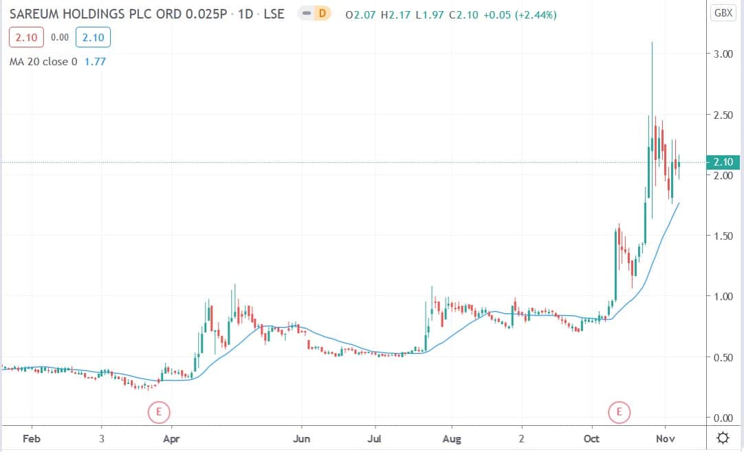 Tradingview chart of Sareum 08112020