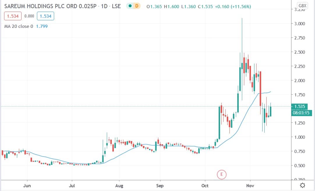 Tradingview chart of Sareum share price 16112020