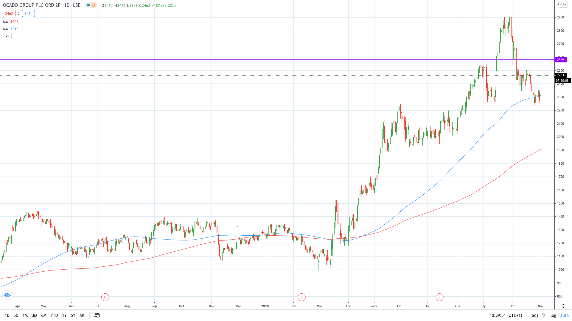 ABF share price fell 4% as Primark stores are set to close November 2020