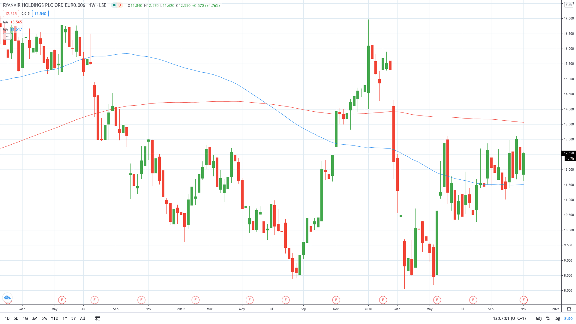 Ryanair share price gained over 4% despite an H1 loss November 2020