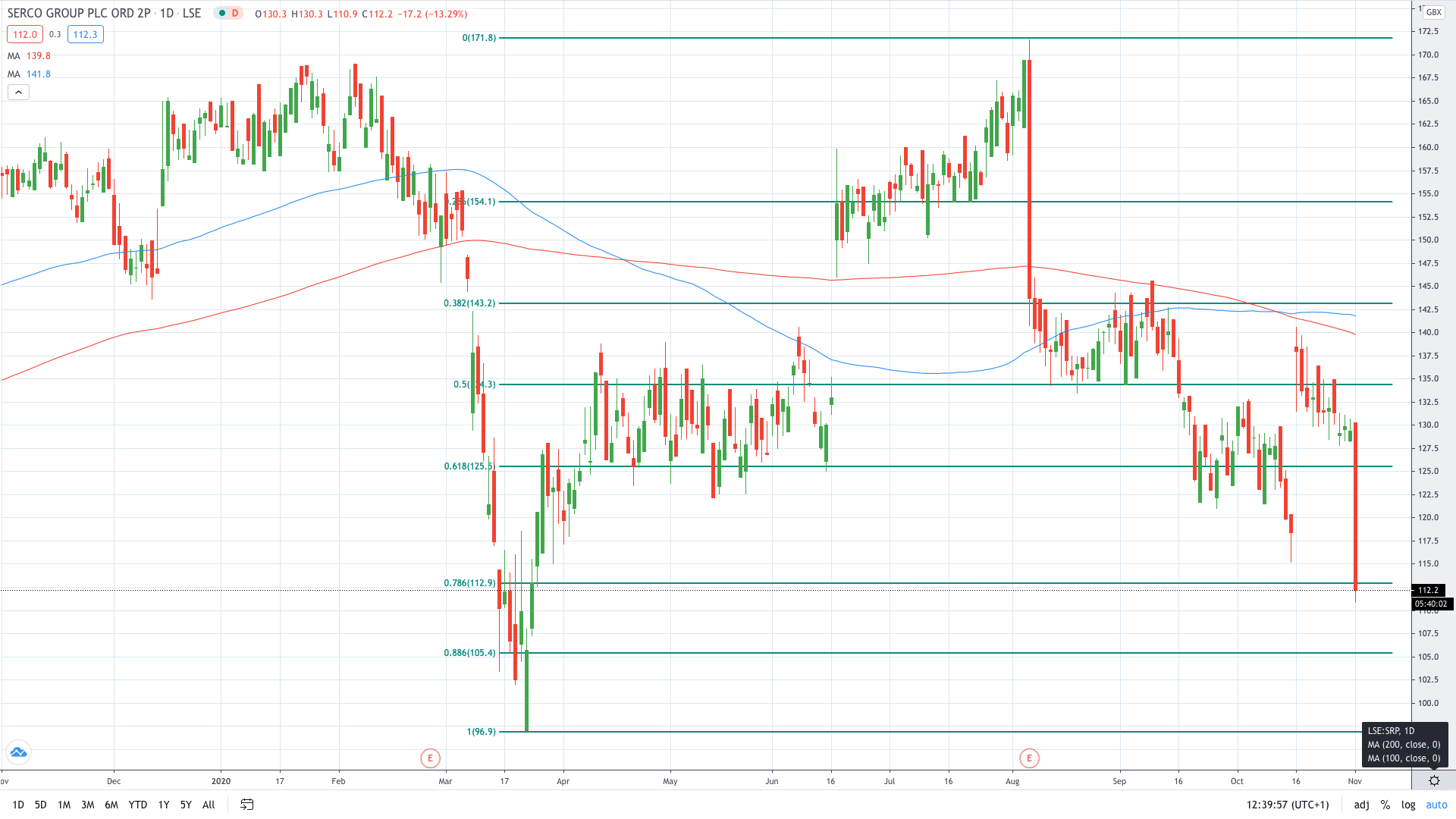 Serco share price collapsed more than 15% on a loss of a major contract November 2020