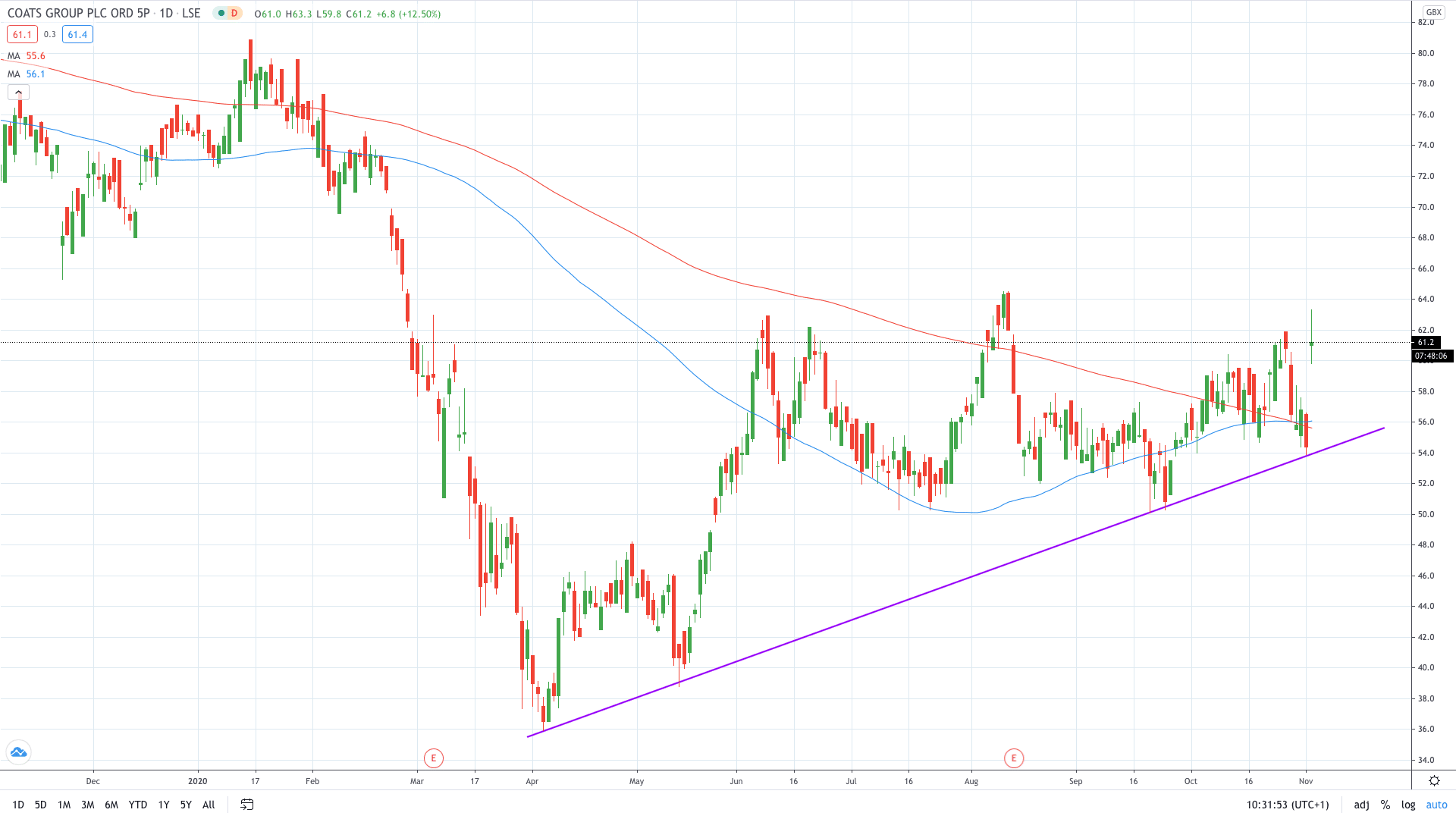 Coats share price erupts higher on strong trading activity November 2020