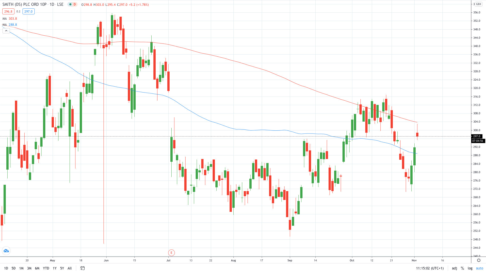 DS share price trades higher on improving demand November 2020