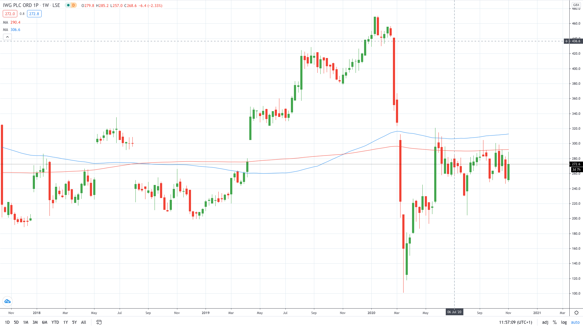 IWG share price gains on improving sales November 2020