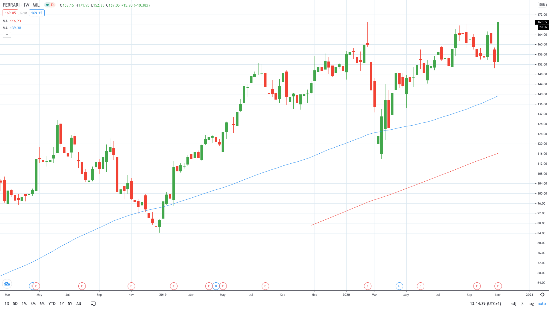 Ferrari stock price hits record highs after strong quarter November 2020