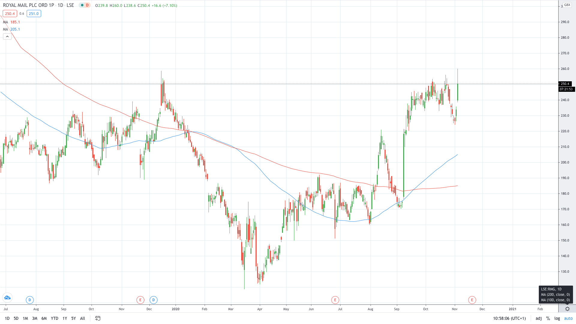 Royal Mail stock price rises on stock upgrade November 2020