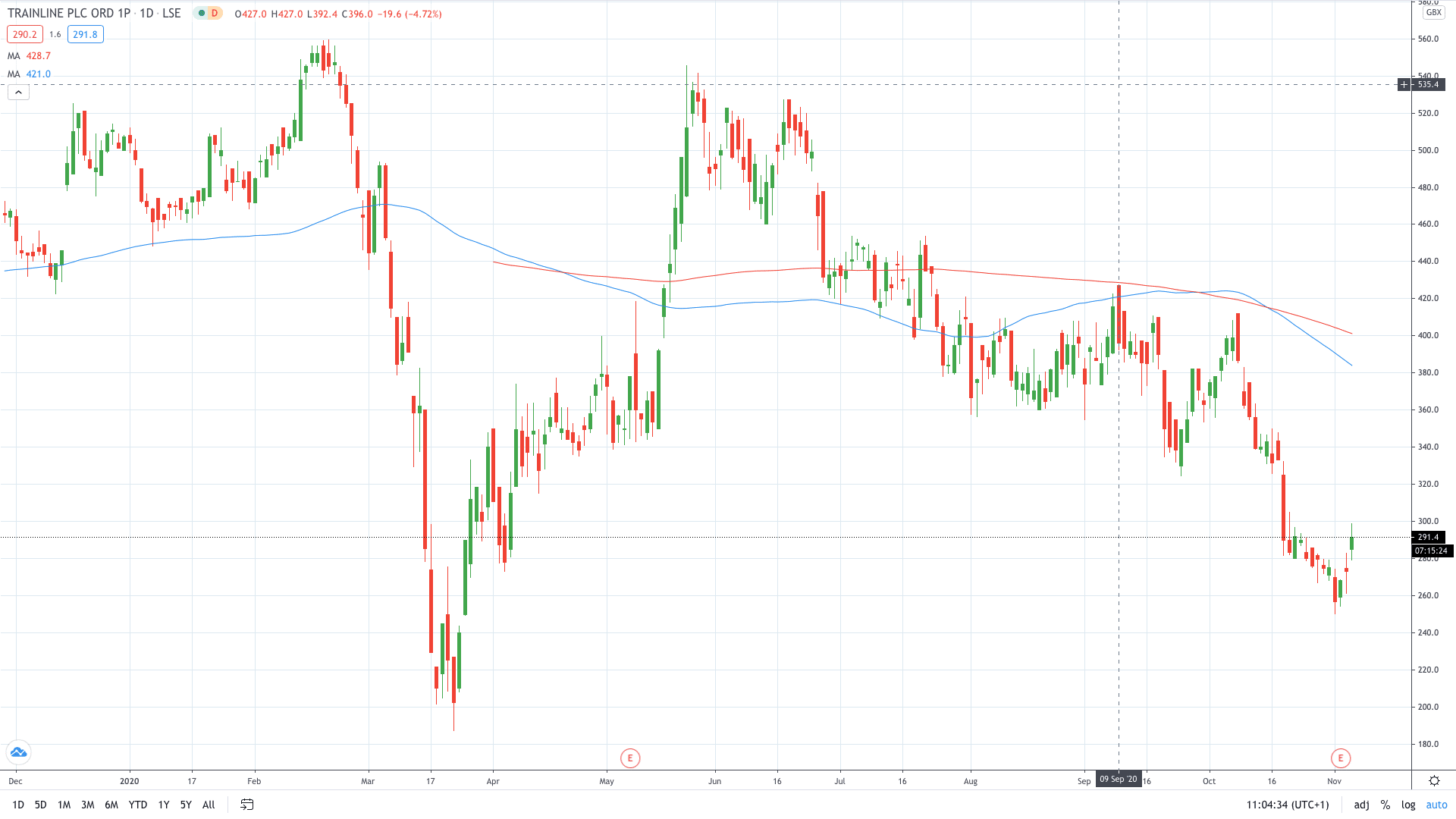 Trainline share price soared on improving performance November 2020