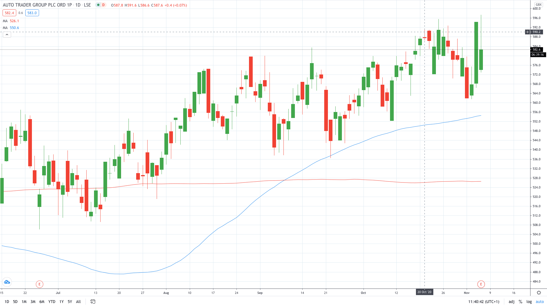 Auto Trader share price whips up and down November 2020