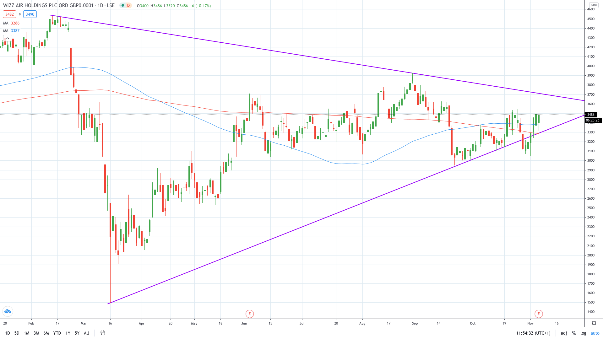 Wizz Air share price recovers despite swinging to a loss November 2020