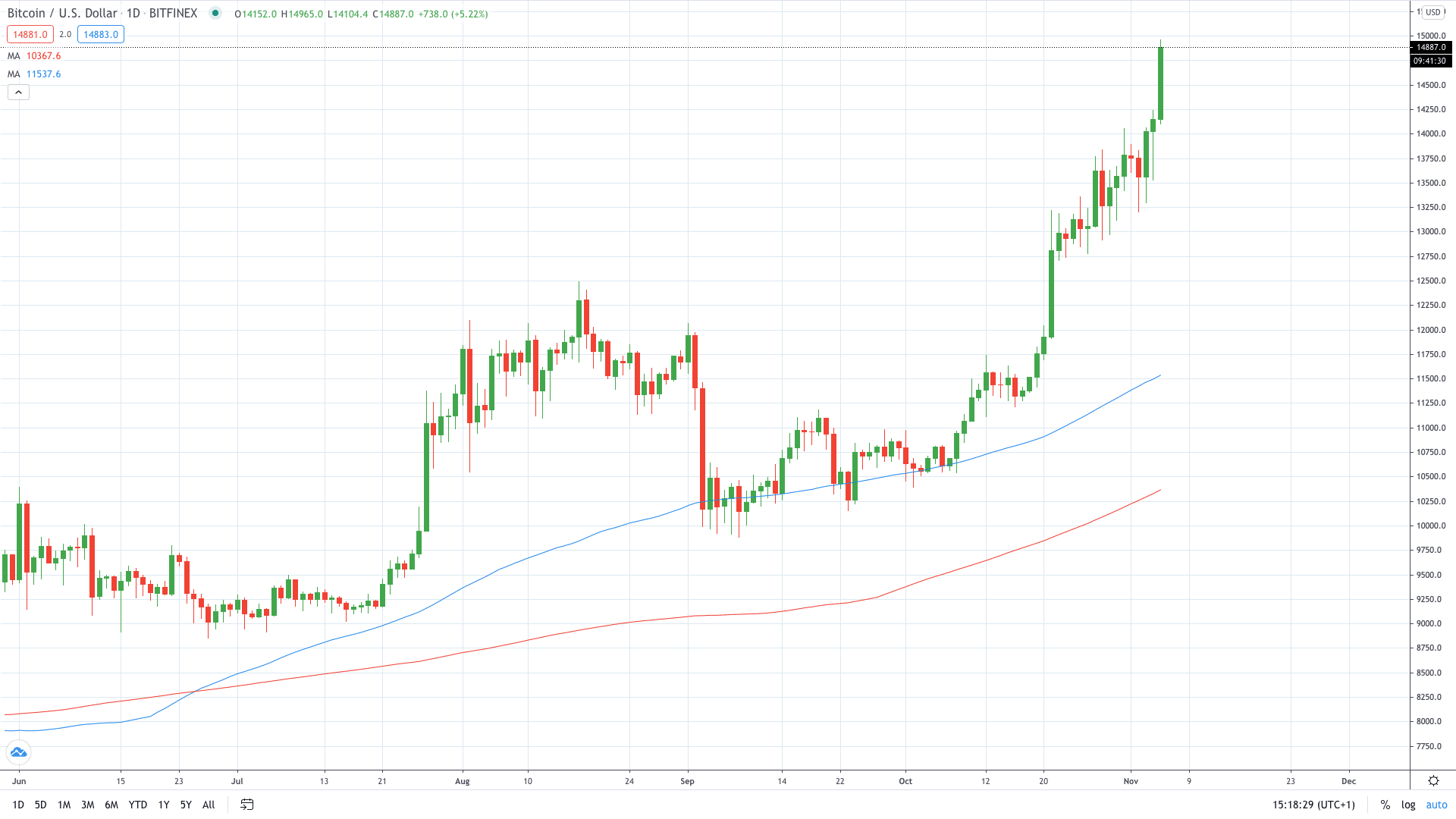 Bitcoin (BTC) breaks out November 2020