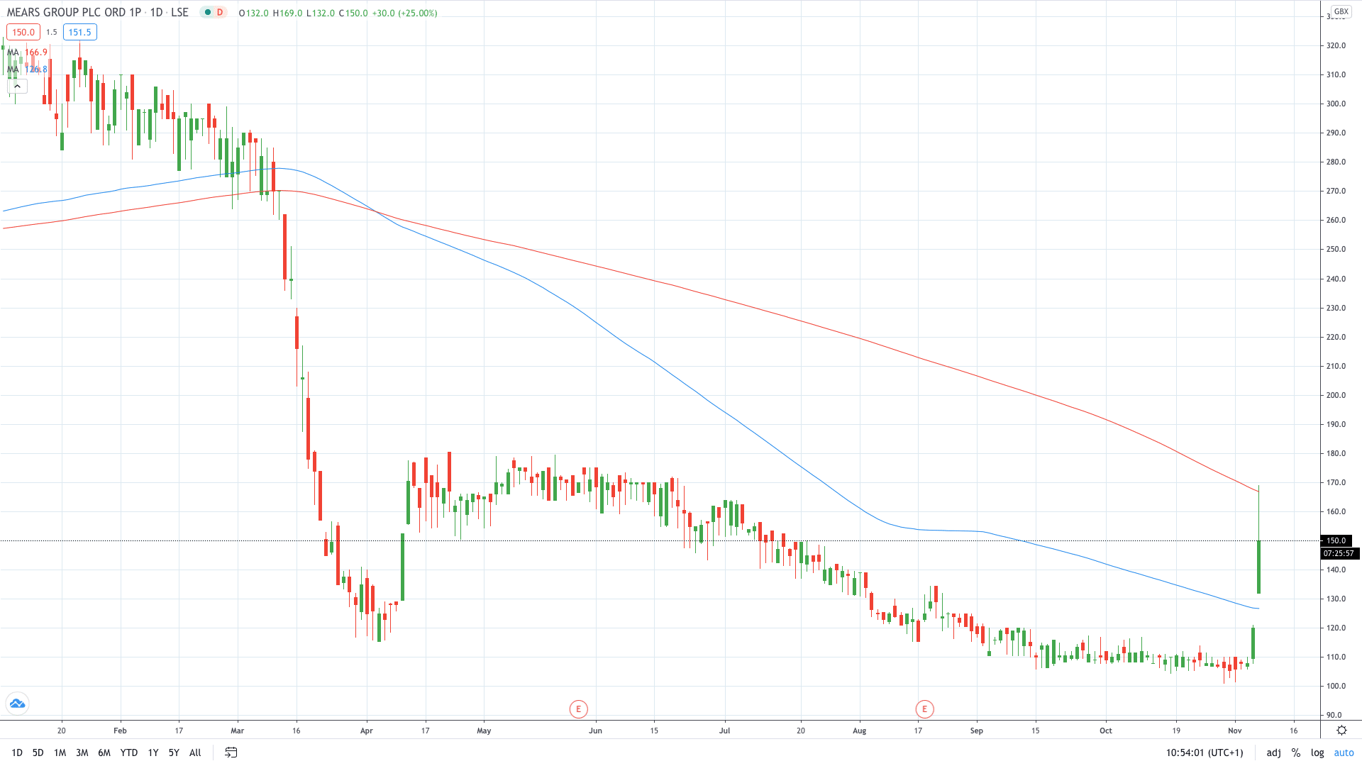 Mears share price skyrockets on £72m of its business November 2020