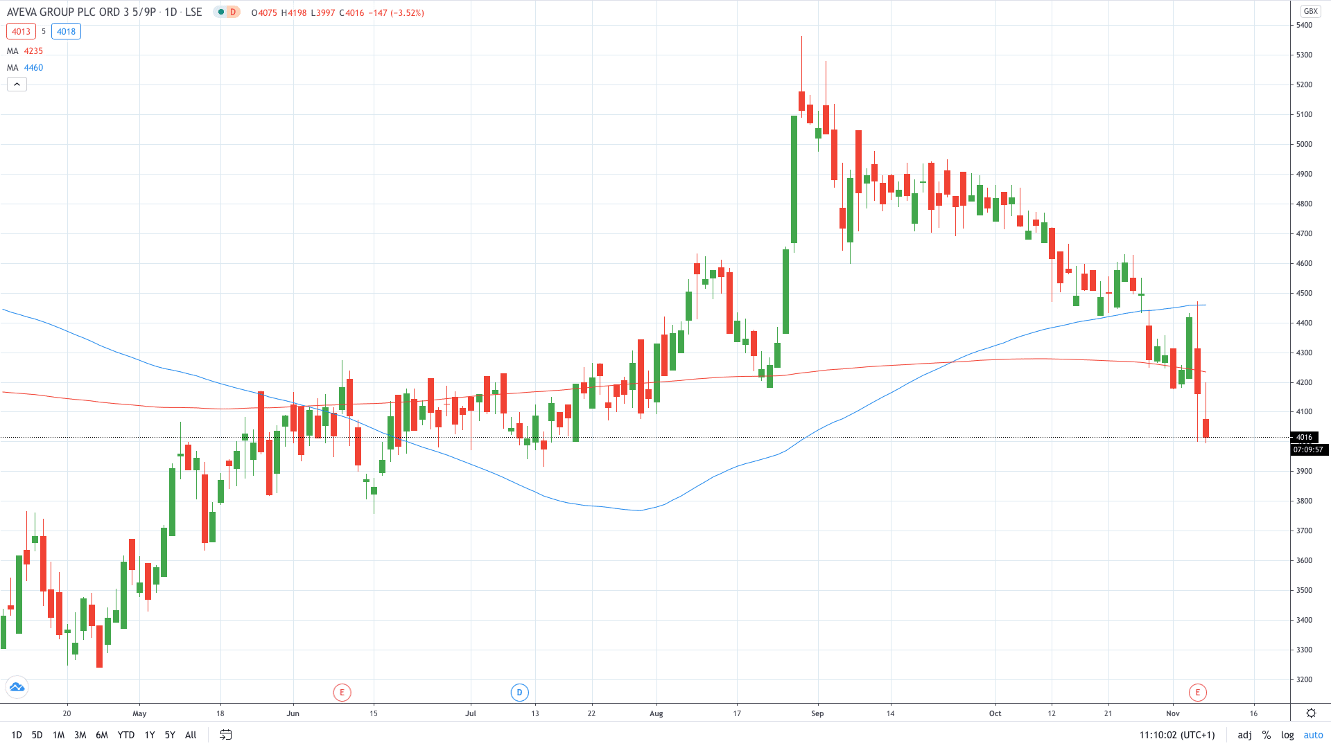 Aveva share price dips on a £2.84bn rights issue November 2020