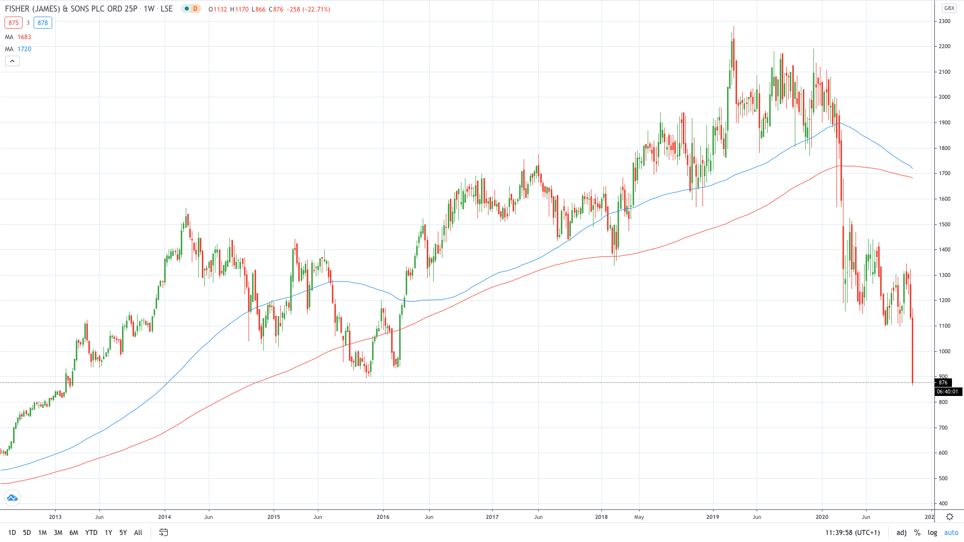 James Fisher stock price falls on troubling third quarter November 2020