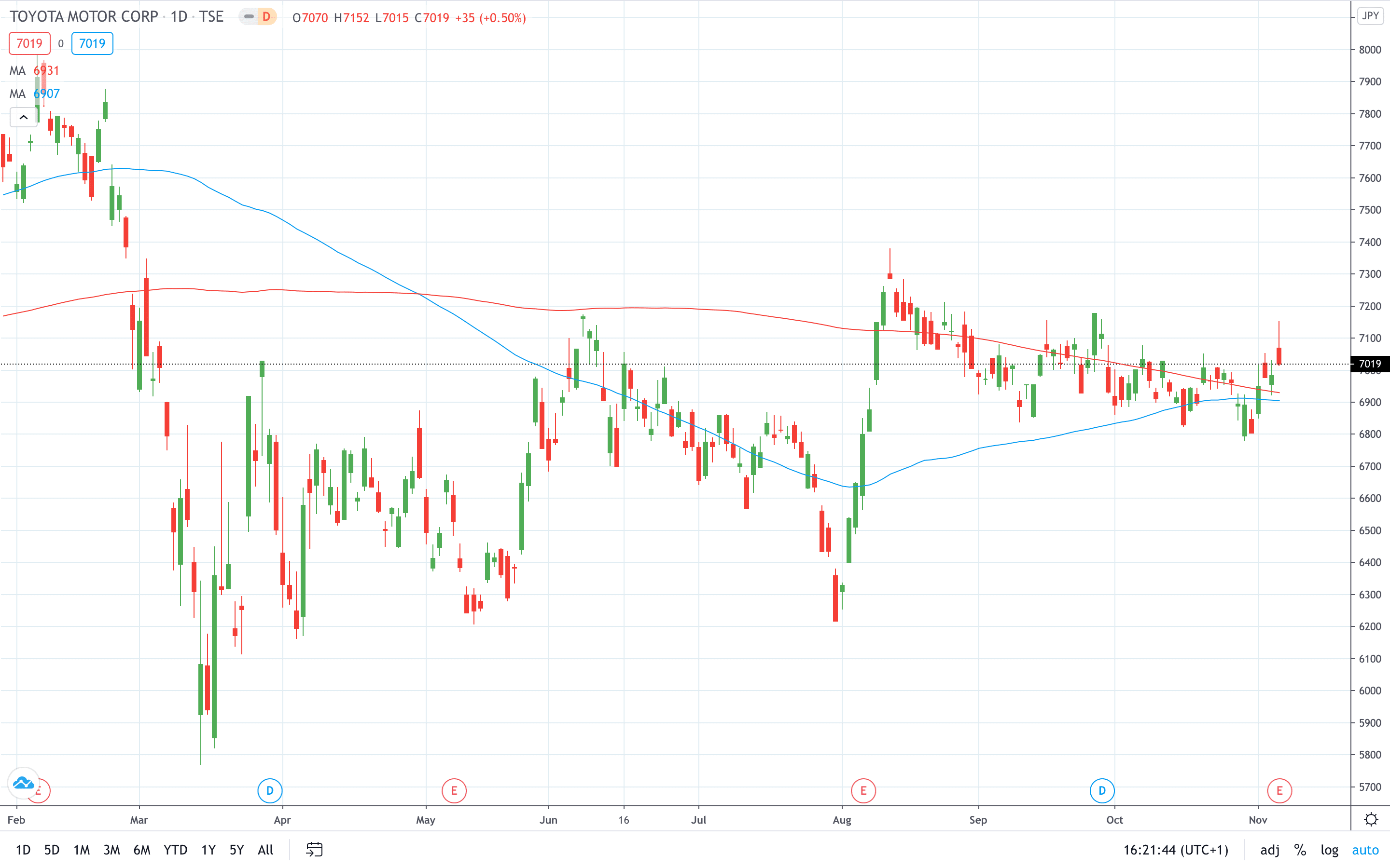 Toyota stock price jumped on Friday on higher profit guidance September 2020