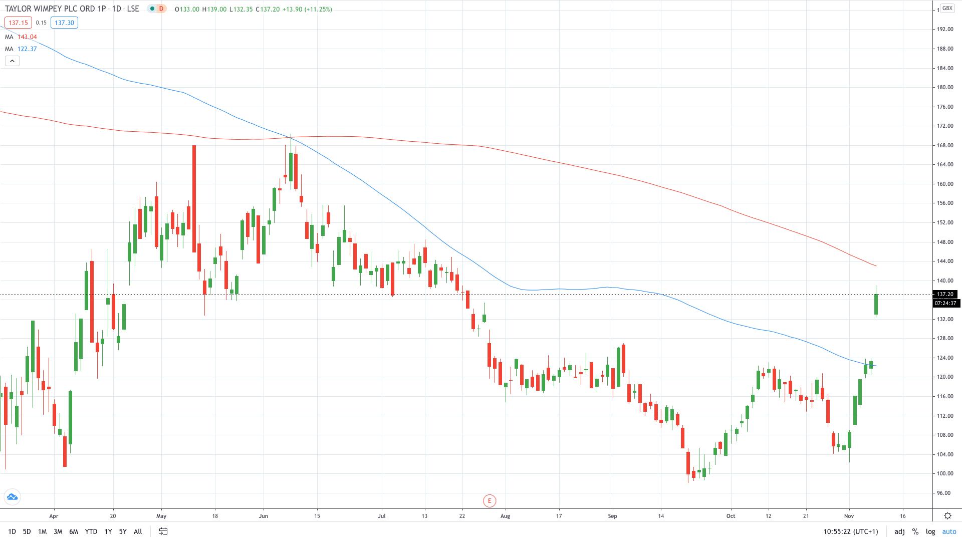 Taylor Wimpey share price gains on higher profit guidance November 2020