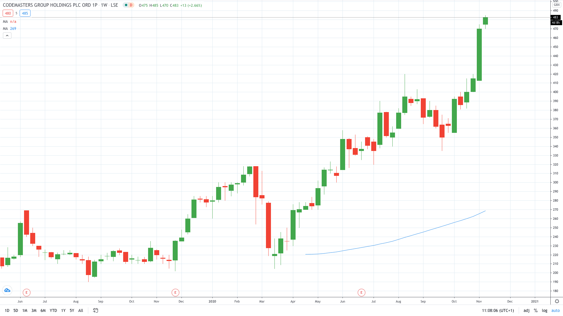 Codemasters share price gains on takeover talks November 2020