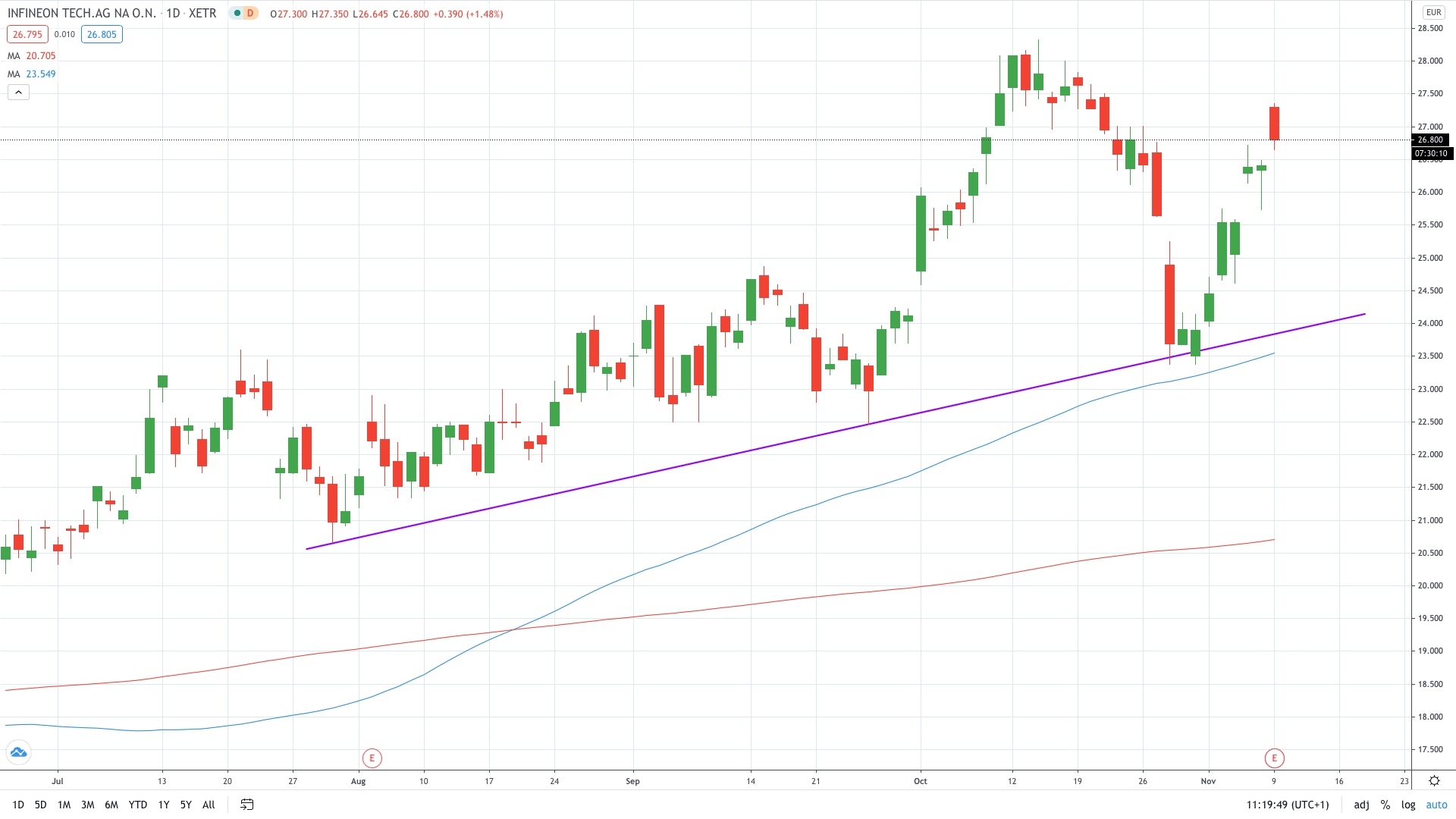 Infineon share price up on positive outlook November 2020