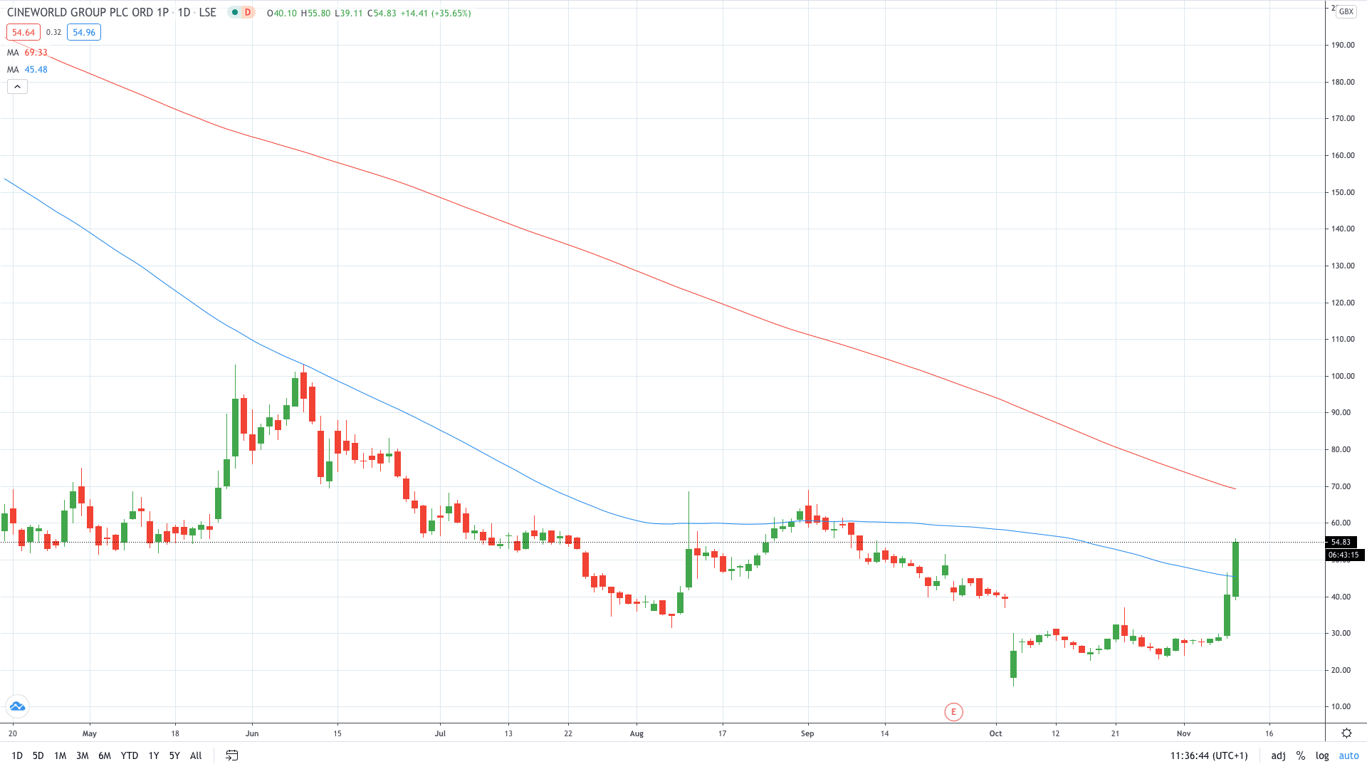 Cineworld share price is up nearly 100% in two days on vaccine news November 2020