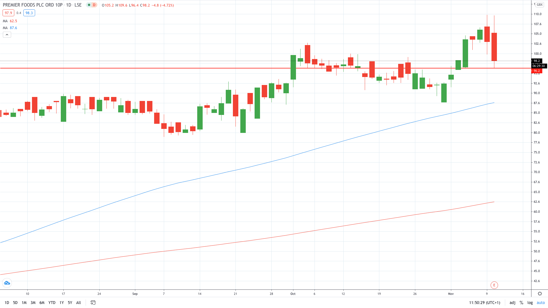 Premier Foods stock price trades lower despite strong trading update November 2020