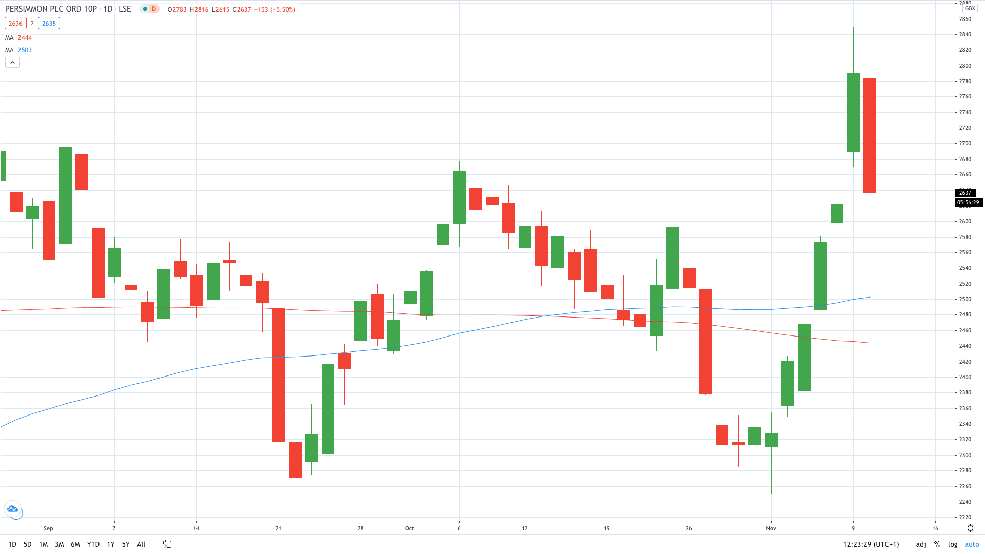 Persimmon share price fell despite strong trading activity November 2020