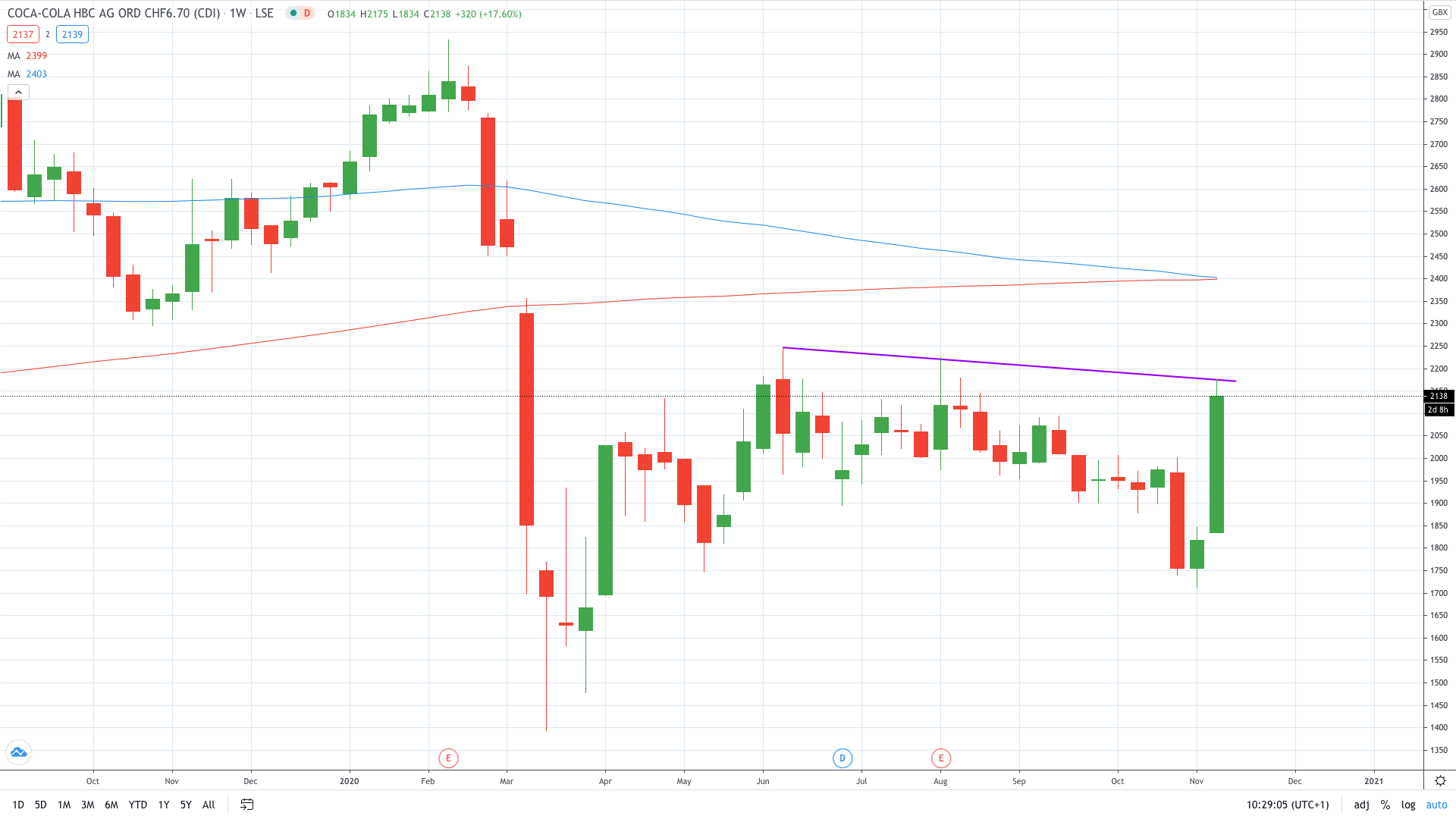 Coca-Cola HBC share price is up on improving performance November 2020