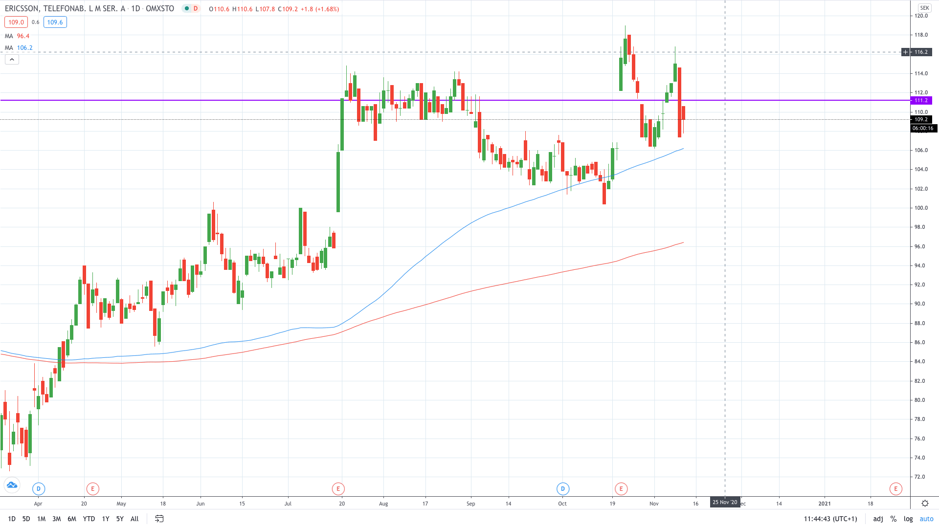 Ericsson share price falls on unchanged 2022 margin targets November 2020