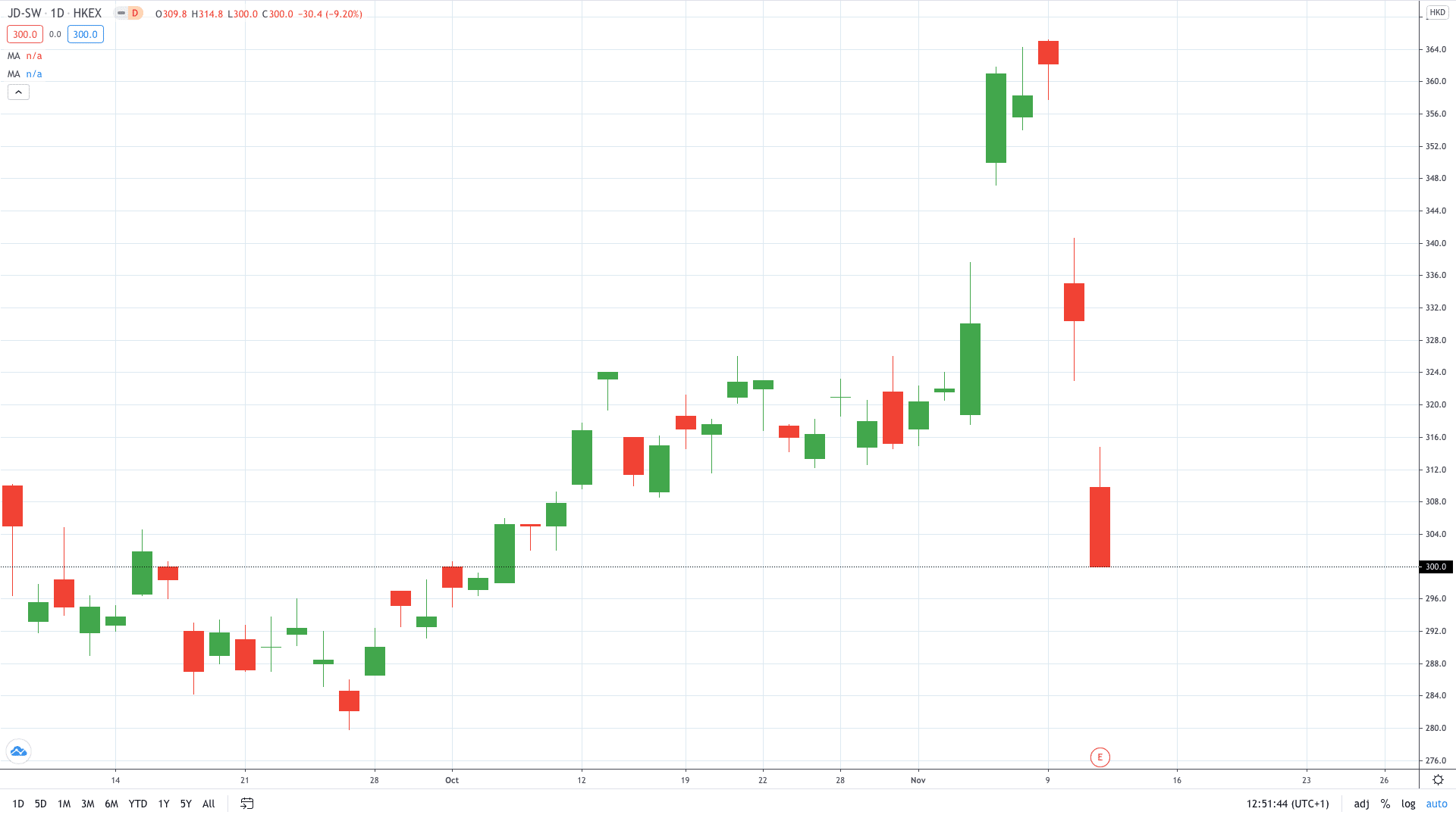 JD share price fell on mounting regulatory concerns November 2020