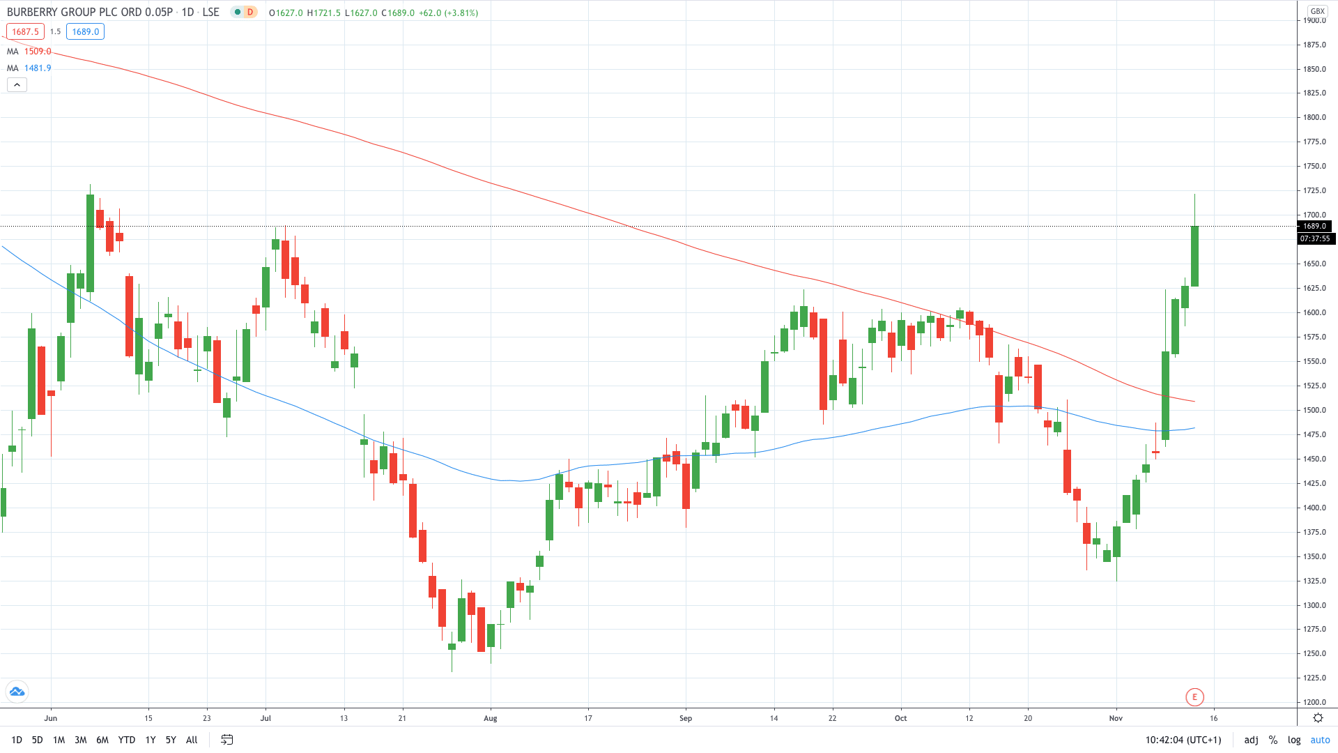 Burberry share price gained on return to growth November 2020