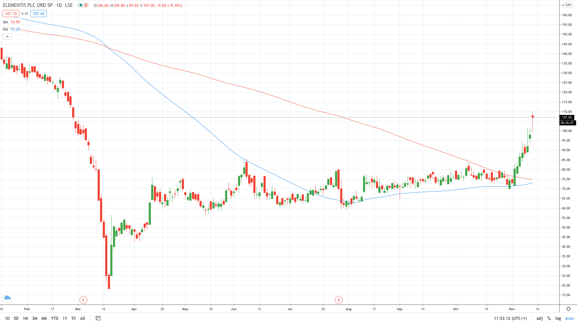 Elementis share price gained on rejected offer November 2020