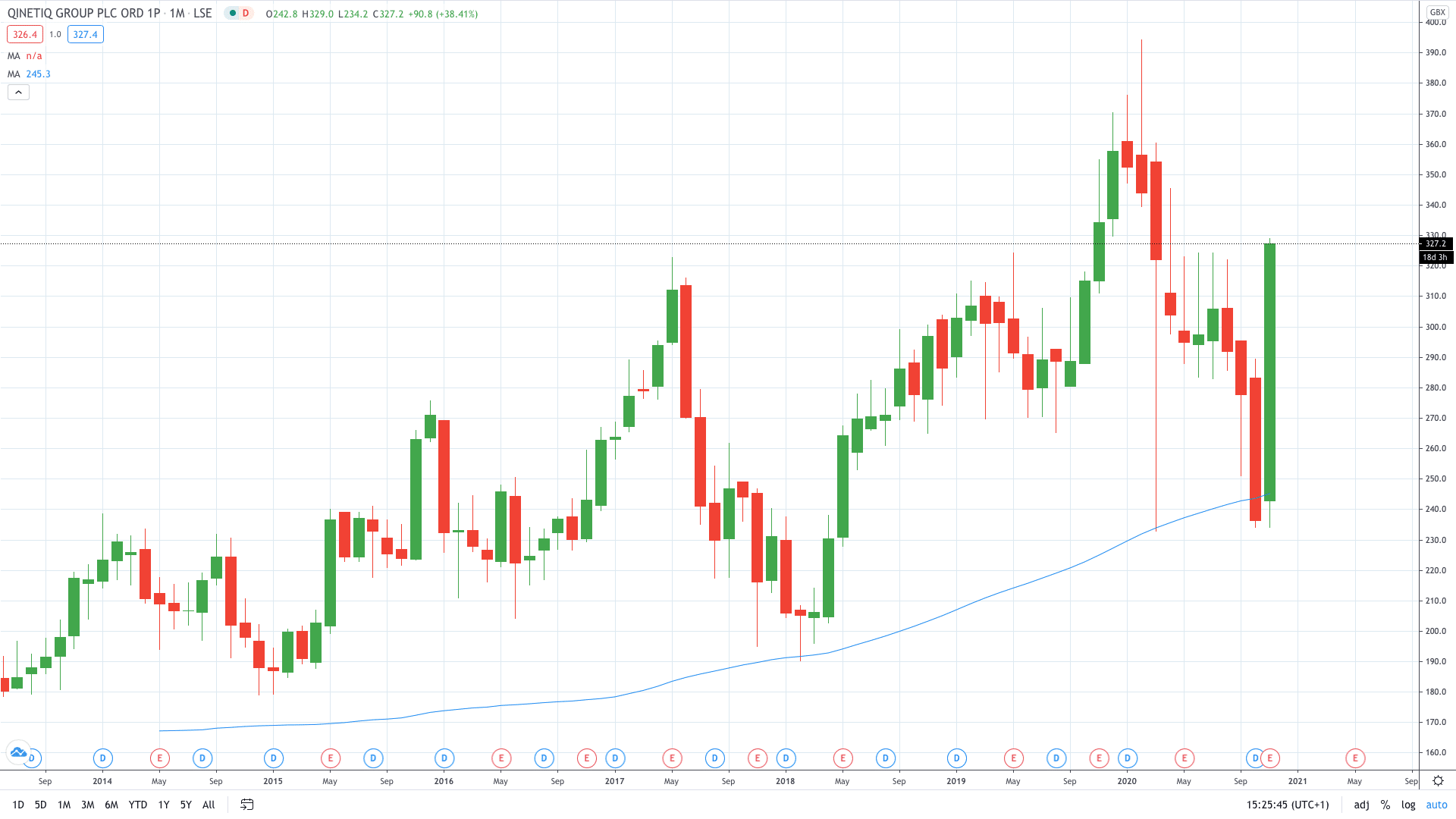 Qinetic share price is up over 13% today on raised revenue guidance November 2020