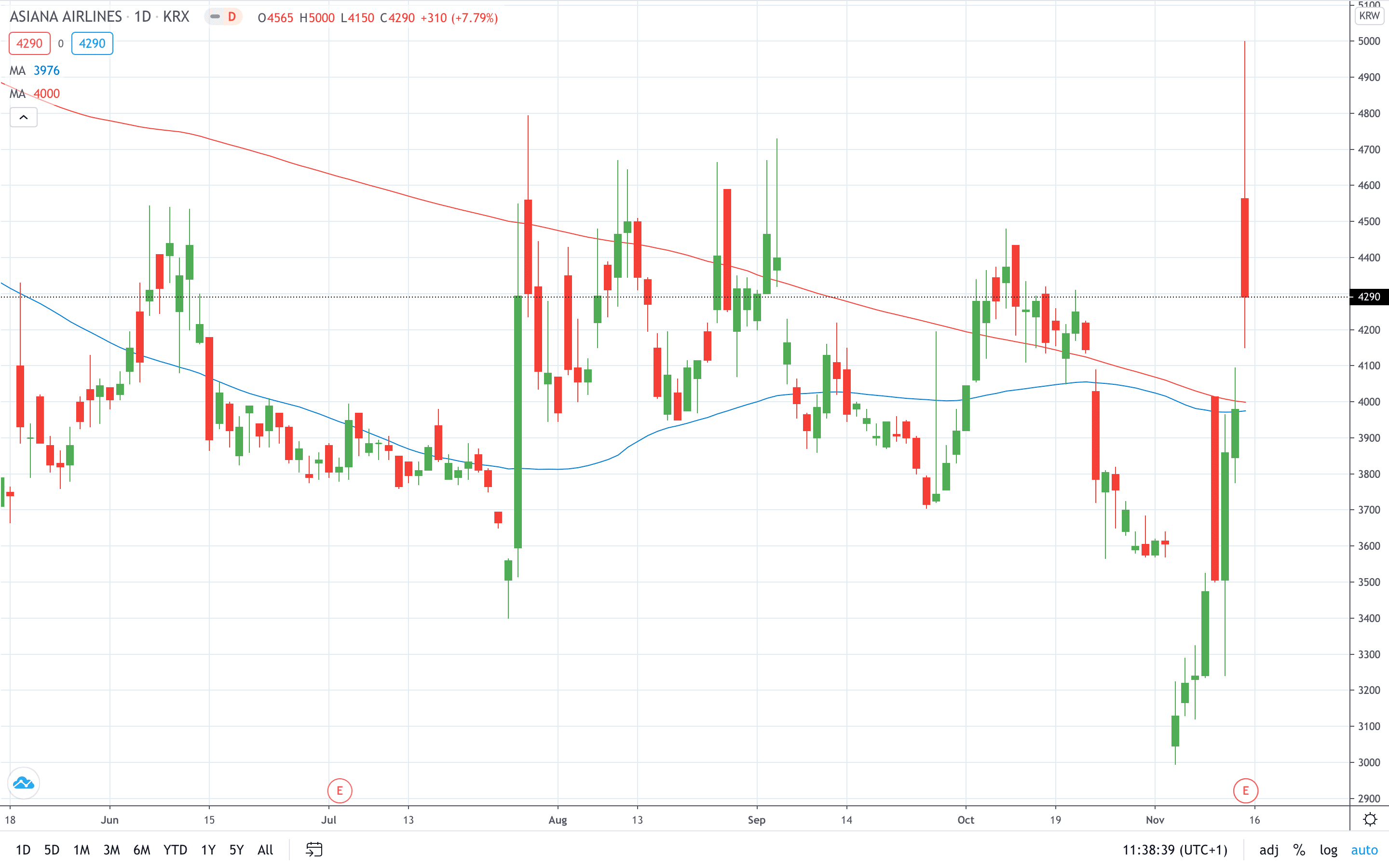 Asiana share price gained on potential takeover deal November 2020 