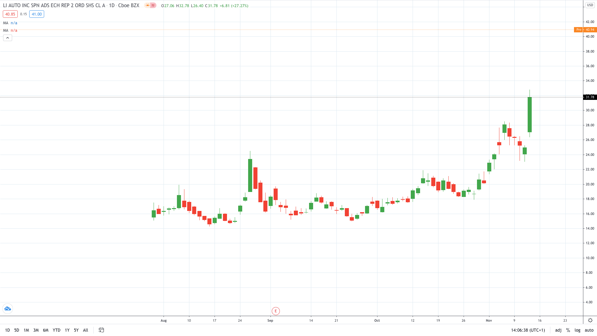 Li Auto share price explodes on high delivery numbers November 2020