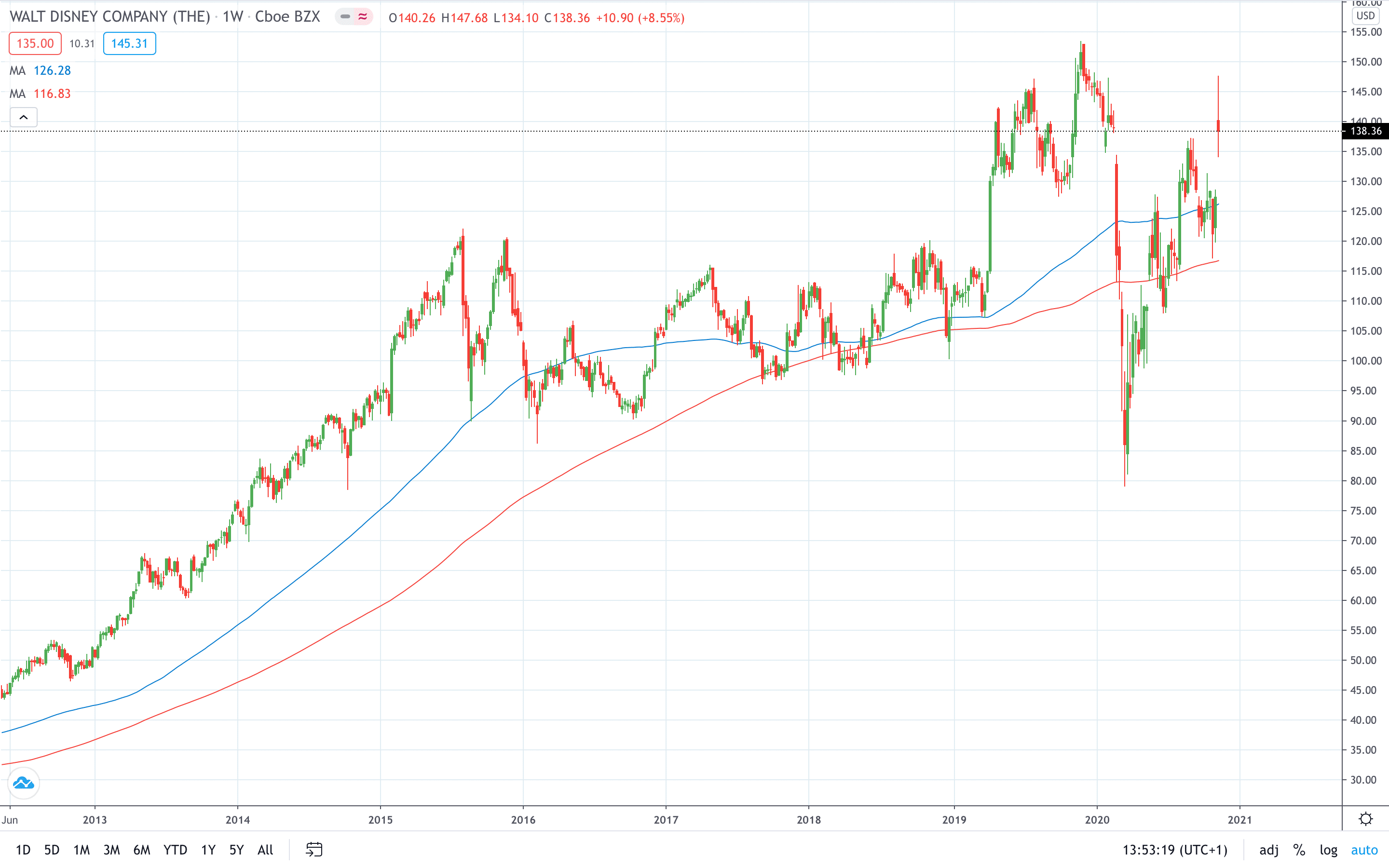 Disney share price gained this week on better-than-expected Q4 results November 2020