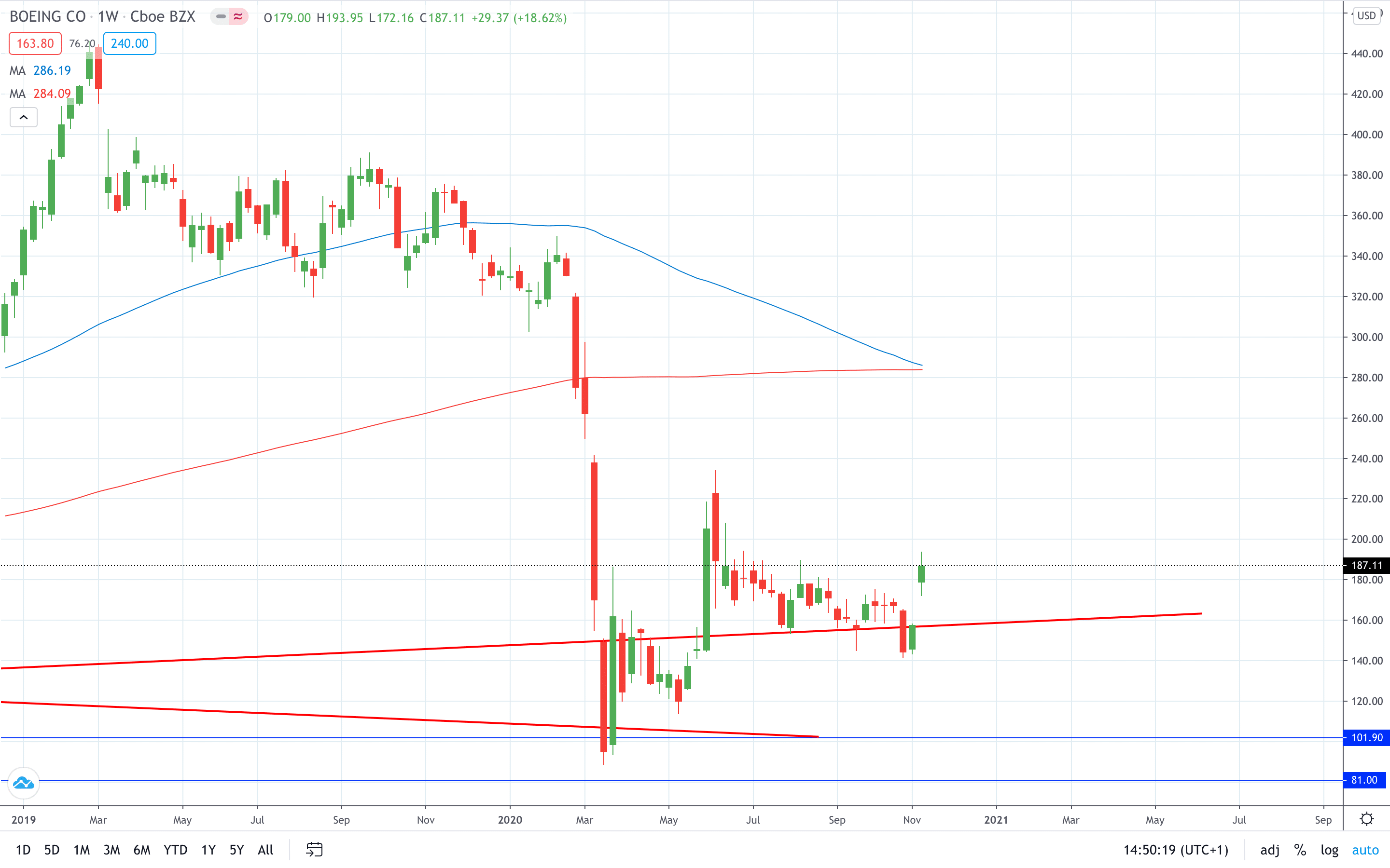 Boeing share price gained on 737 Max news November 2020