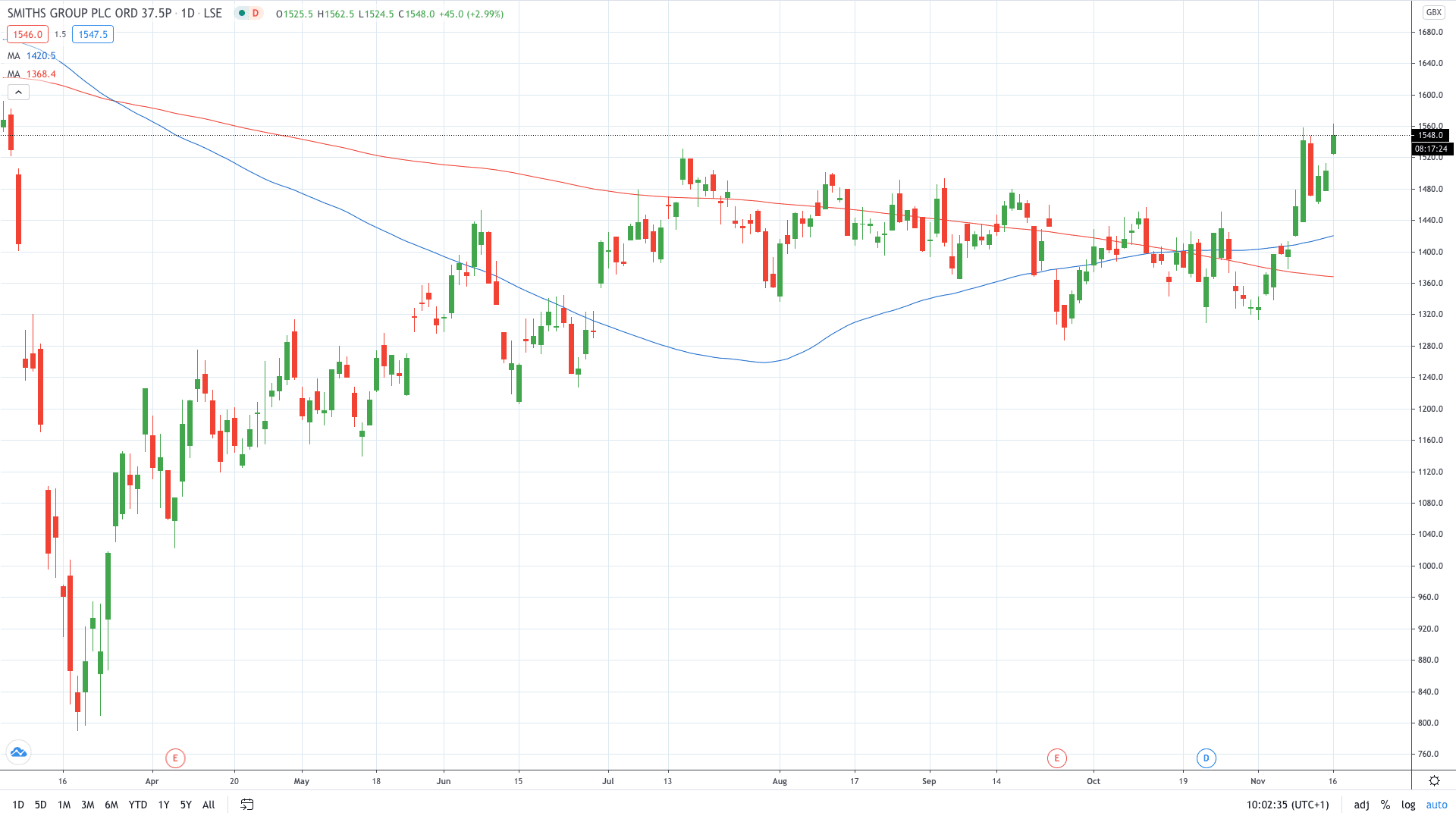 Smiths share price rallies on the confirmed full-year guidance November 2020