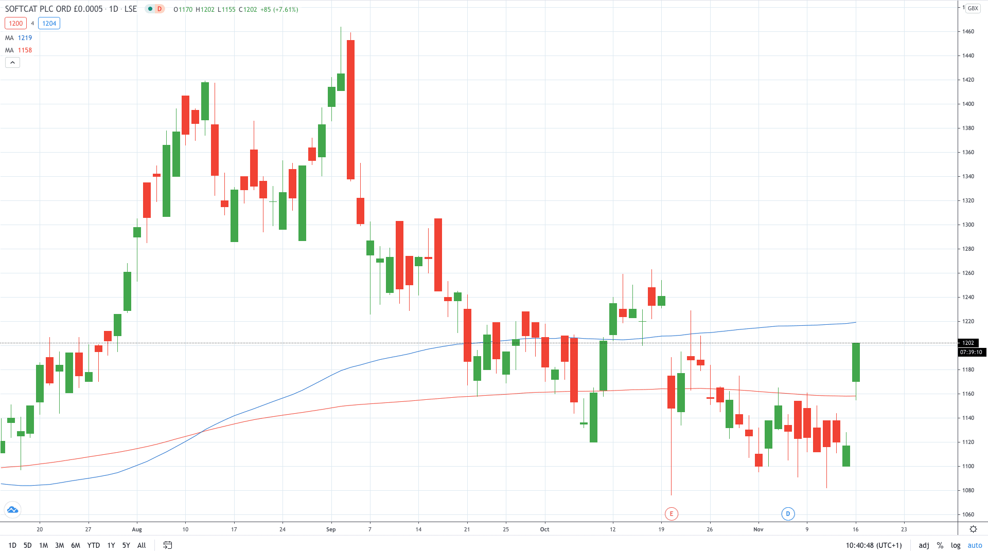 Softcat share price gains on strong trading activity November 2020