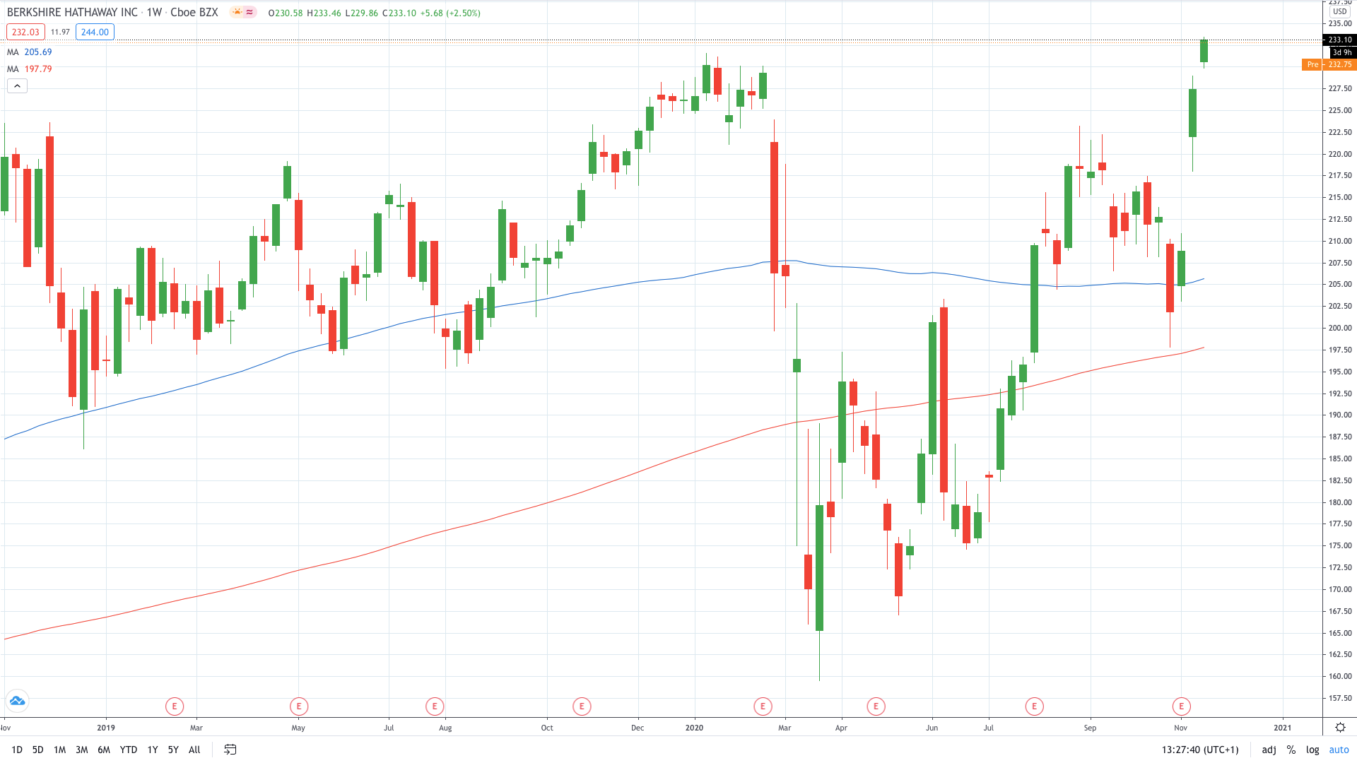 Berkshire made new investments in healthcare stocks November 2020