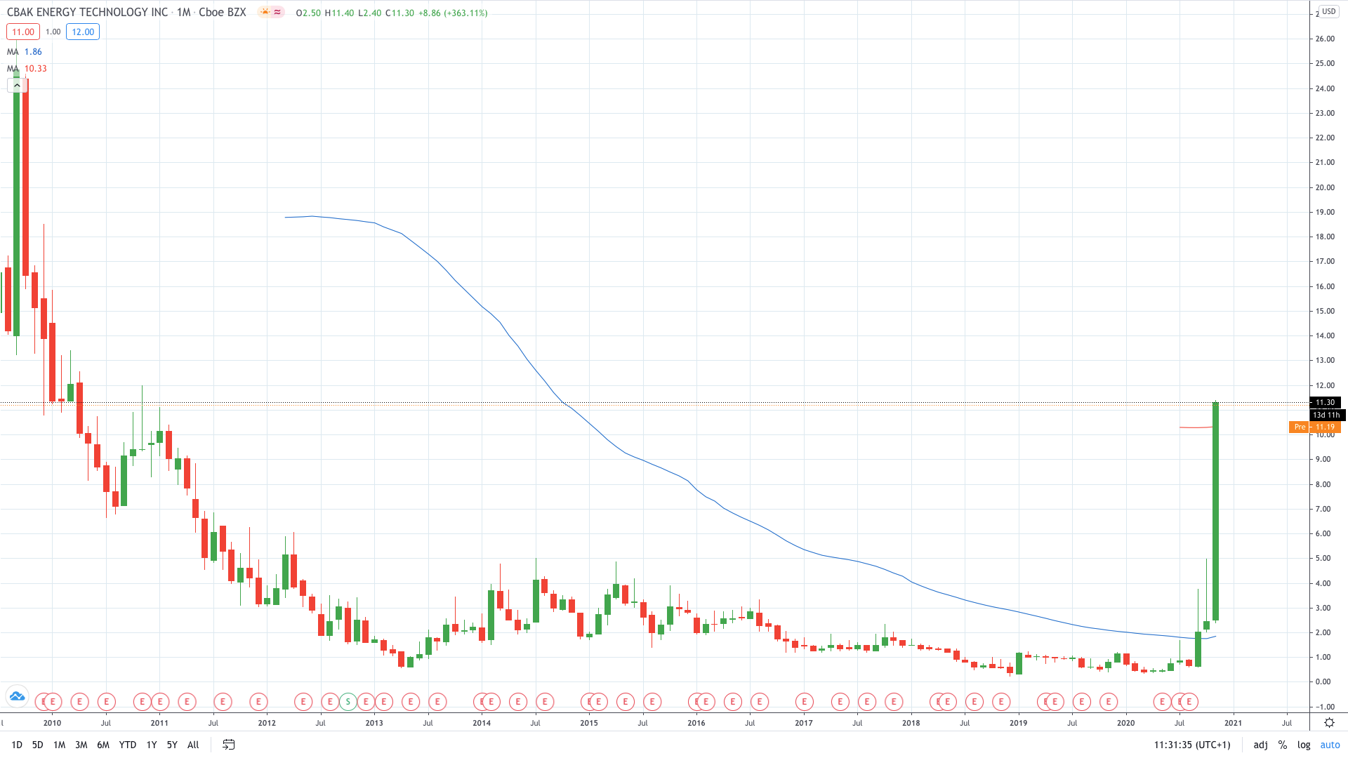 CBAK share price explodes in November 2020 