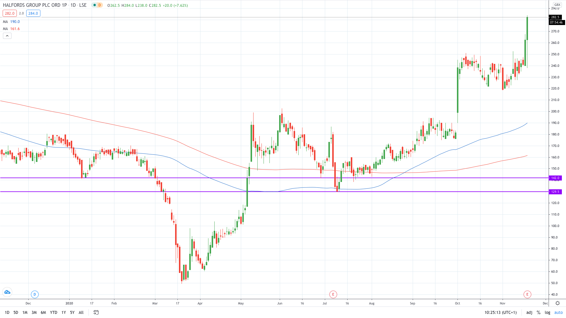 Halfords stock up on higher profits November 2020 