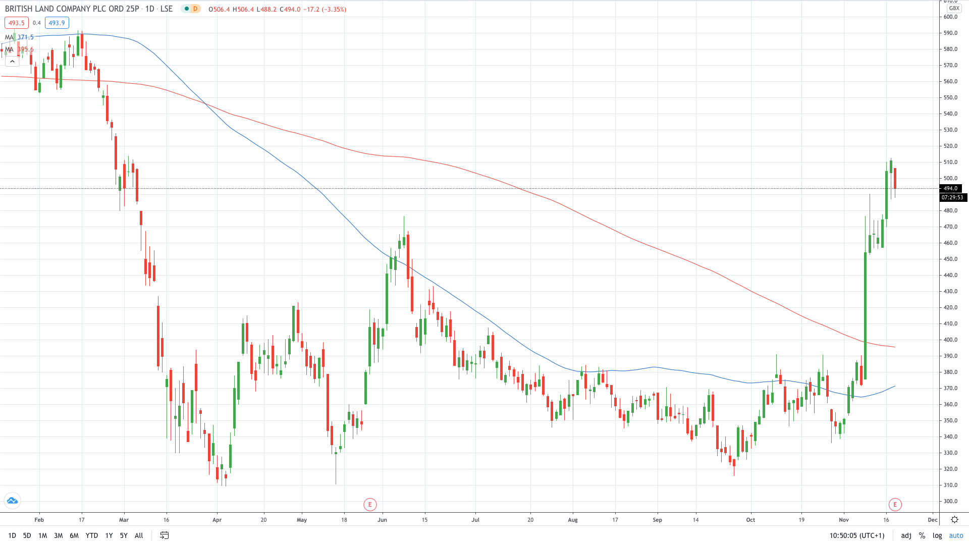 British Land share price dips on lower profit November 2020