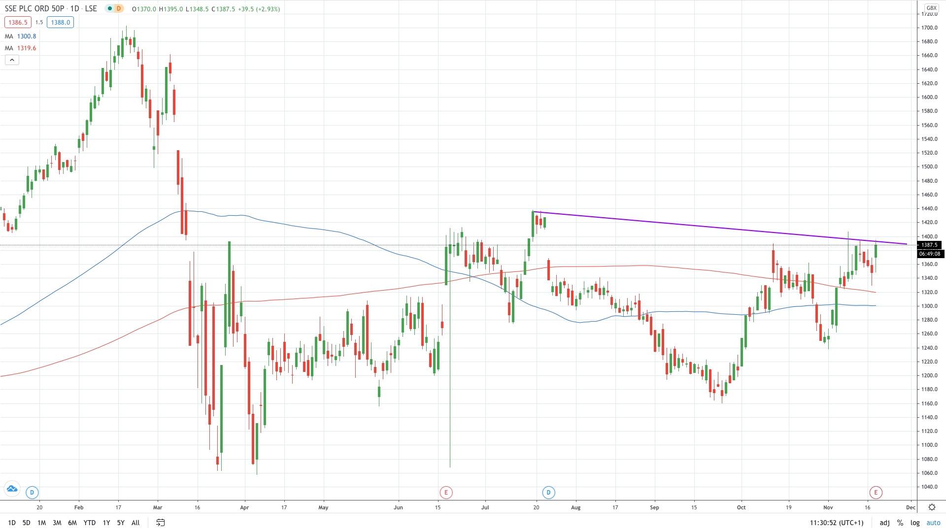 SSE share price gains on narrow loss November 2020 