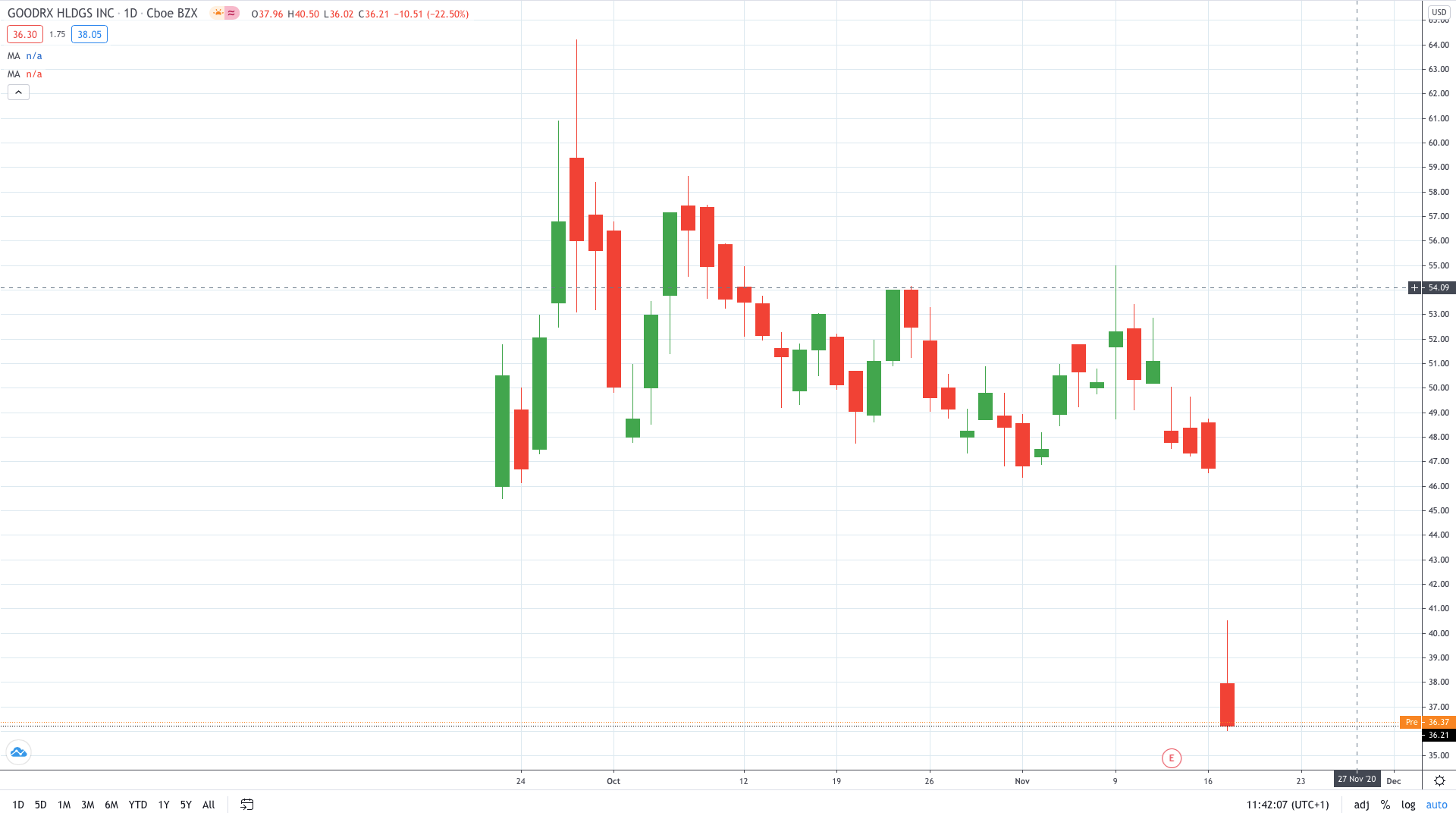 GoodRx share price plunged on Amazon Pharmacy announcement November 2020